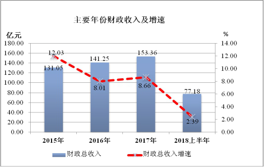 邵阳各县gdp(2)